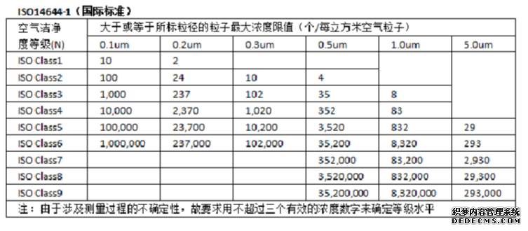 ISO凈化等級(jí)