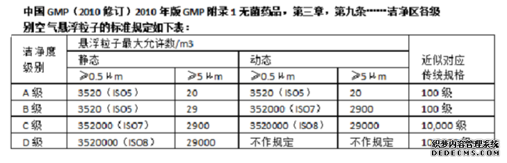 GMP凈化等級(jí)